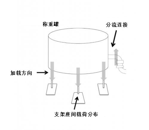 稱(chēng)重罐